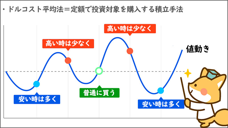 FXのドルコスト平均法とは為替相場において決まった期間・価格で継続して購入する方法