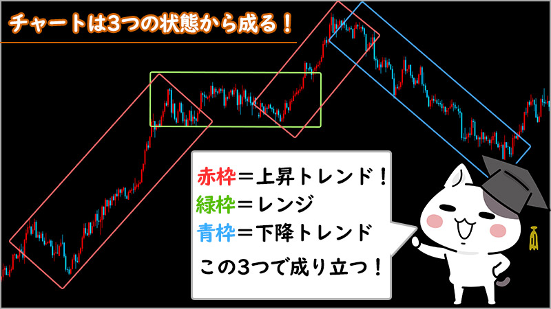 FXは上昇トレンド・下降トレンド・レンジの3つの相場から成り立つ