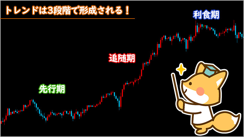 FXのトレンドには先行期・追随期・利食期という3つの段階がある