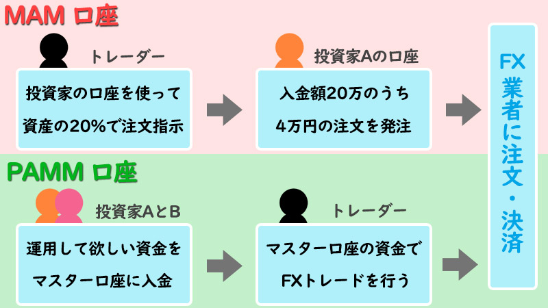 FXにおけるMAMとPAMMの口座の仕組み