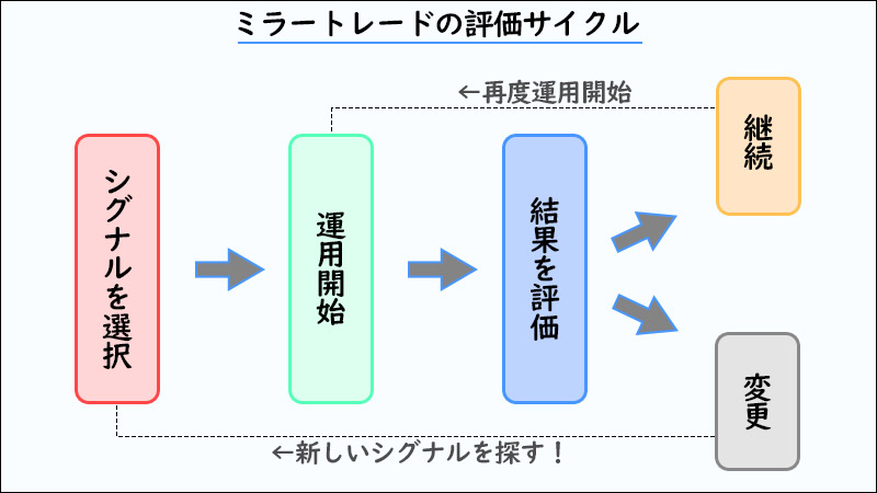 XM(XMTrading)のミラートレードは運用後の評価サイクルが重要