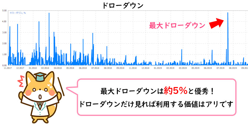 シグナルの損失（ドローダウン）を確認する