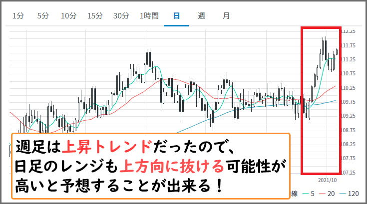 上位足のトレンドに従う形で下位足のトレンドも動く