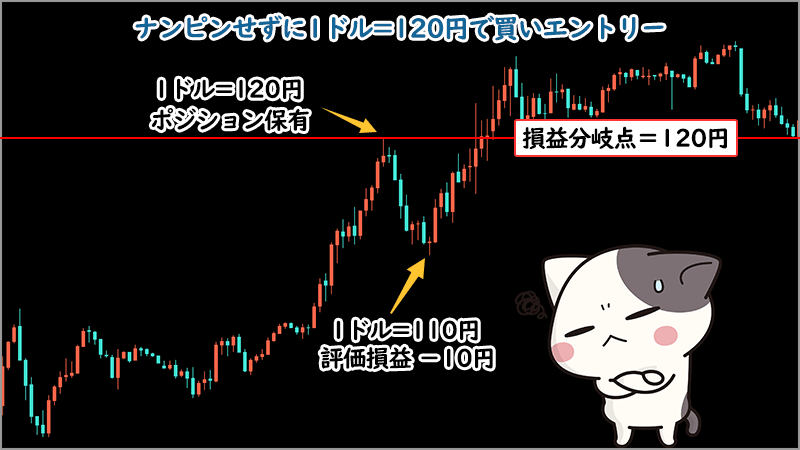 ナンピンしなければ損益分岐点は変わらない