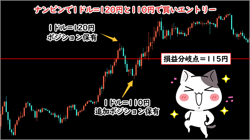 ナンピンをすれば損益分岐点を下げることが出来る