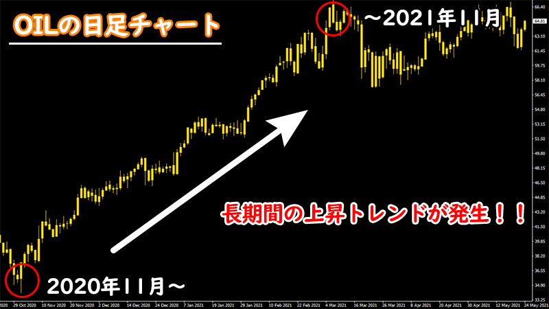 XMでの原油取引でオイルは長期的なトレンドが出やすい