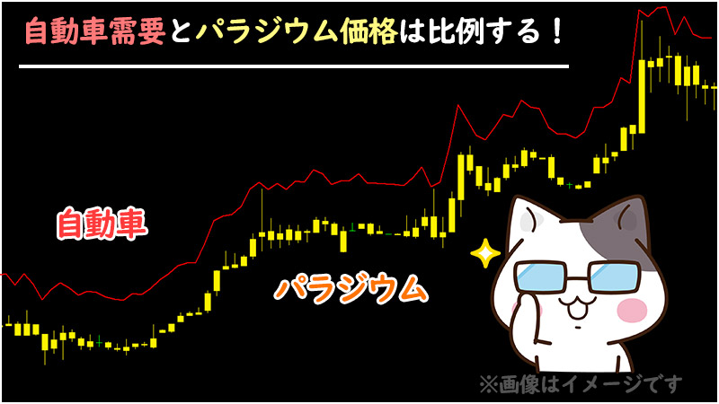 自動車需要とパラジウム価格は比例する