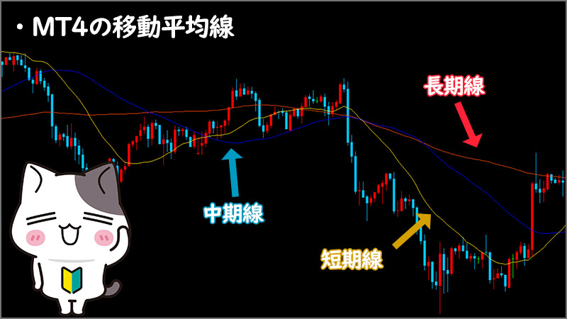 XM（XMTrading）のMT4・MT5で表示している移動平均線