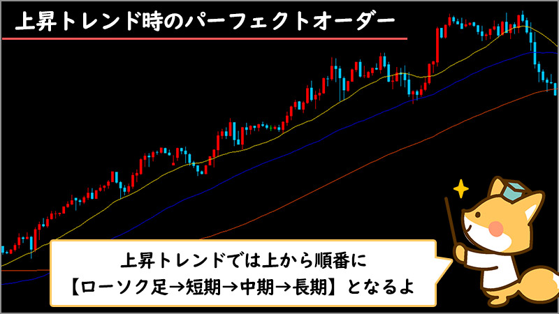 XM（XMTrading）のMT4・MT5で移動平均線がパーフェクトオーダーを表している状態