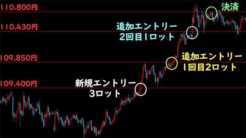 XMでのピラミッディング実践！2回のピラミッディングを行い、勝ちトレード