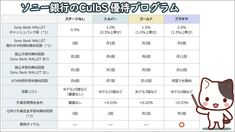 ソニー銀行の優待プログラム（ClubS）を使えば振込手数料が無料になる