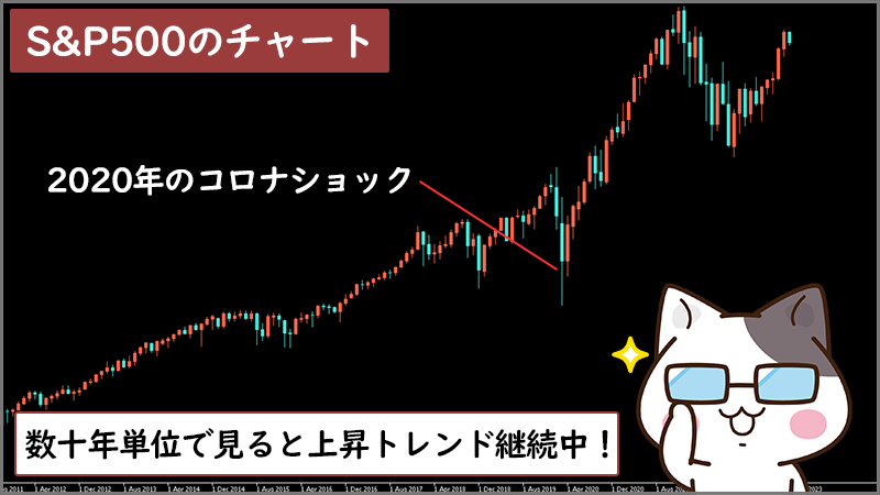 XMTradingのS&P500（US500）のチャート