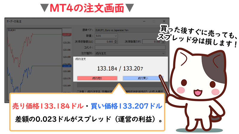 FXにはスプレッドという手数料があり、XMのスプレッドは広すぎる