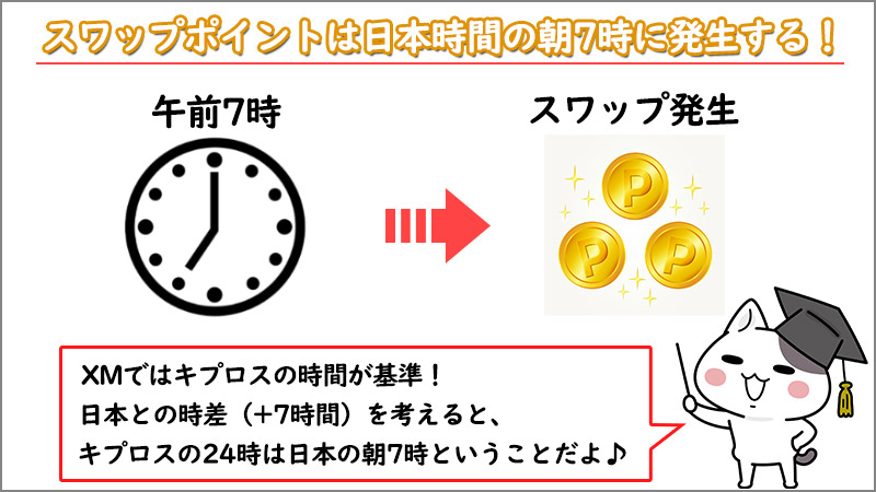 XM(XMTrading)のスワップポイントは日本時間朝7時に発生する