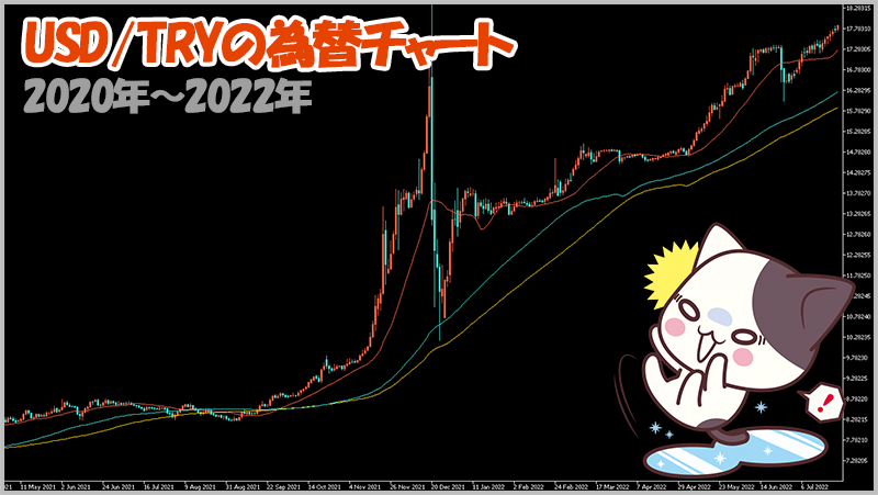 XMTradingで取引できるトルコリラは長期的な上昇トレンドを形成している