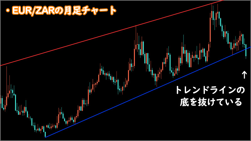 XMのEUR/ZAR・USD/ZARでは上昇トレンドが続いている