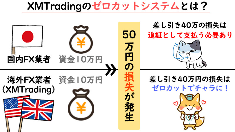 XMTradingのゼロカットの仕組み